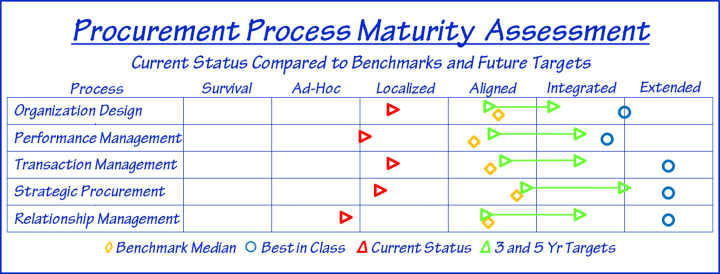 Maturity Chart