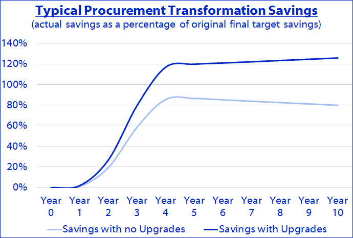 Savings v Years